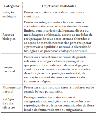Categorias e objetivos das Unidades de Conservação de Proteção Integral
