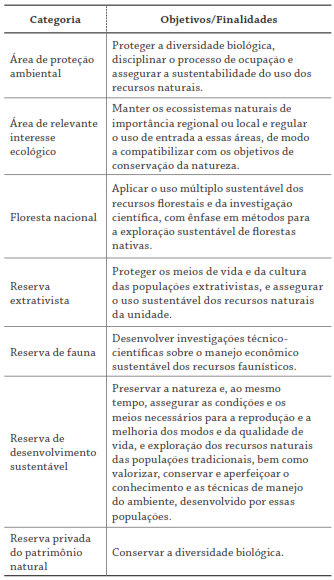 Categorias e objetivos das Unidades de Conservação de Uso Sustentável
