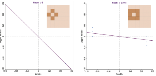 Resultado del c&aacute;lculo del I de Moran para un mismo fen&oacute;meno y marco geogr&aacute;fico considerando los criterios de vecindad Torre y Reina. 