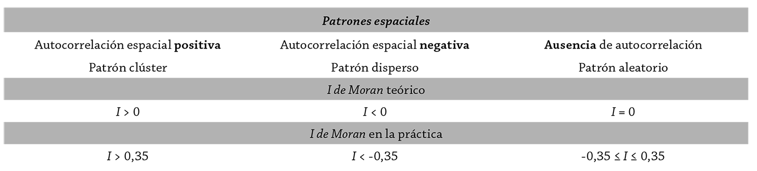 Patrones espaciales y criterios de autocorrelaci&oacute;n espacial vinculados al I de Moran.