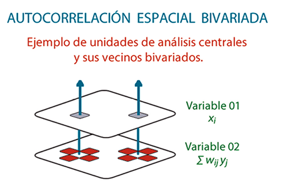 Representaci&oacute;n del concepto del I de Moran bivariado.