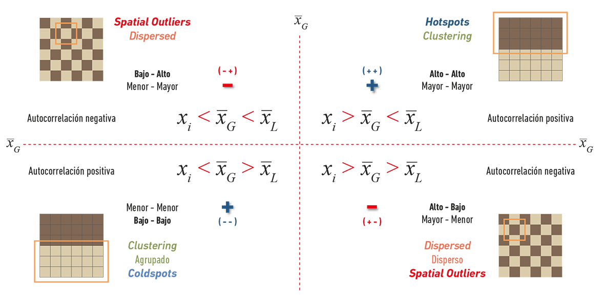 Cuadrantes de asociaci&oacute;n espacial. Base para el an&aacute;lisis de autocorrelaci&oacute;n espacial local.