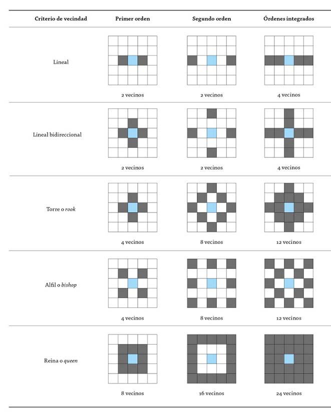 Ejemplos de vecindad de primer y segundo orden para la definici&oacute;n de la matriz de contig&uuml;idad.