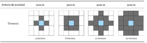 Ejemplos de vecindad basados en el criterio distancia (d).