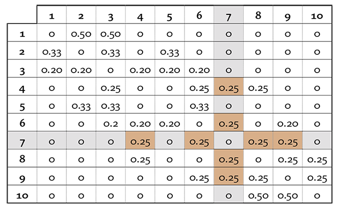 Ejemplo de matriz de pesos estandarizada equiponderada.