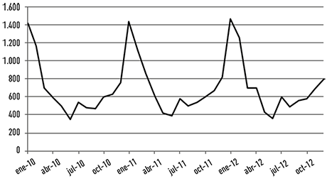 Llegada de turistas a Mar del Plata por mes
  entre 2010 y 2012 (en miles).