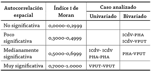 Clasificación propuesta para el índice I de Moran de los indicadores   seleccionados.