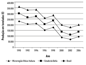 Evolu&ccedil;&atilde;o da produ&ccedil;&atilde;o
    de cacau em toneladas da Microrregi&atilde;o Ilh&eacute;us-Itabuna, do estado da Bahia e do
    Brasil, de 1990 a 2004.