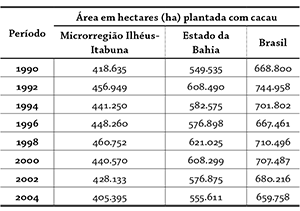 &Aacute;reas plantadas com cacau, em hectares (ha), na Microrregi&atilde;o
    Ilh&eacute;us-Itabuna, no estado da Bahia e no Brasil, no per&iacute;odo de 1990 a 2004