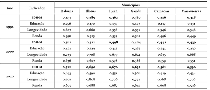 &Iacute;ndice de Desenvolvimento Humano
    dos munic&iacute;pios (IDH-M) de
    Itabuna, Ilh&eacute;us, Ipia&uacute;, Gandu, Camacan e Canavieiras (em 1991, 2000 e 2010)