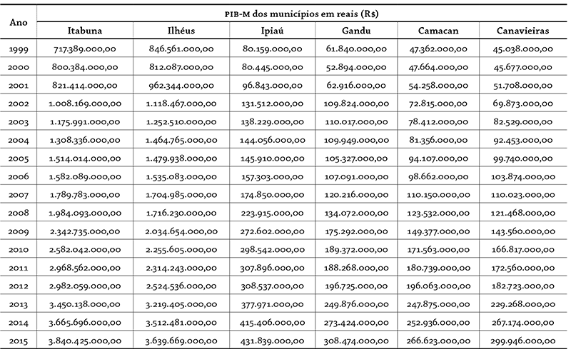 Produto Interno Bruto dos
    munic&iacute;pios de Itabuna, Ilh&eacute;us, Ipia&uacute;, Gandu, Camacan e Canavieiras, de 1999 a
    2015