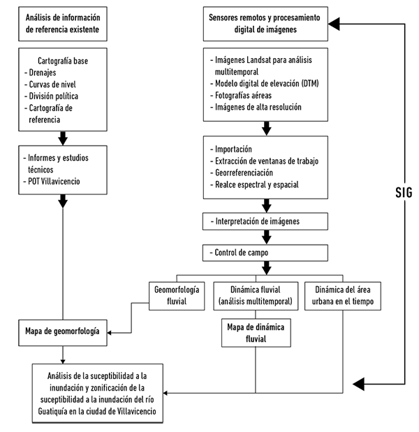 Esquema de la metodolog&iacute;a
    de trabajo.