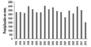 Precipitaci&oacute;n anual multianual (18 a&ntilde;os) - estaci&oacute;n
    Unillanos.