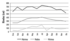 Niveles mensuales, estaci&oacute;n Puente Abad&iacute;a, r&iacute;o Guatiqu&iacute;a.