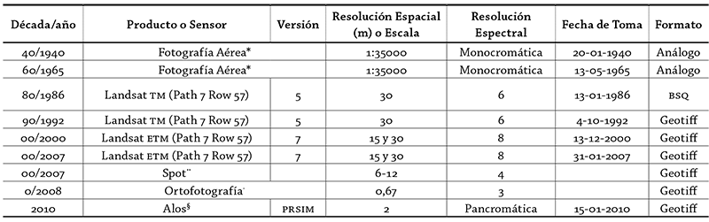 Insumos utilizados para el An&aacute;lisis de Susceptibilidad a la     Inundaci&oacute;n del r&iacute;o Guatiqu&iacute;a