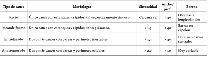 Caracter&iacute;sticas de los cauces