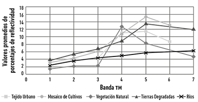 Signaturas espectrales para
  las categorías seleccionadas.