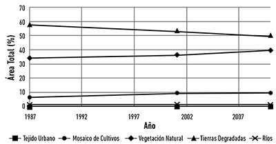 Dinámica de cambio en las categorías de cobertura en los tres años evaluados.
