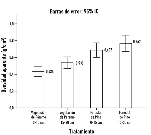Densidad
aparente del suelo en los diferentes tratamientos.