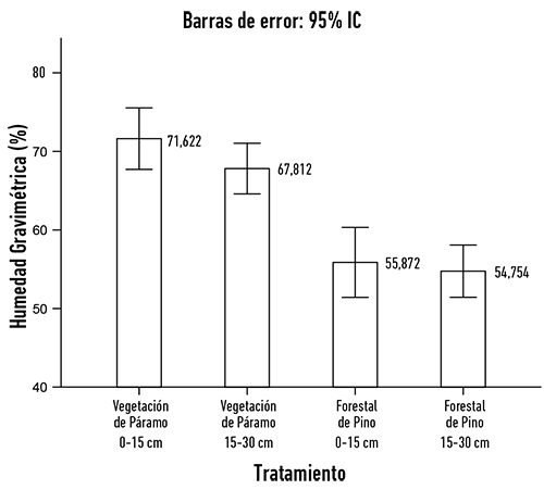 Humedad
gravimétrica del suelo en los diferentes tratamientos.