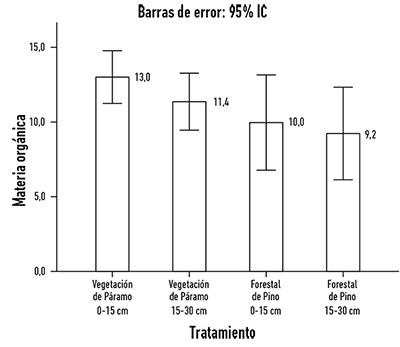 Materia orgánica
del suelo en los diferentes tratamientos.