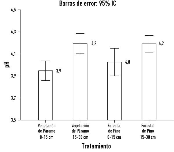 pH del suelo en los diferentes
tratamientos.