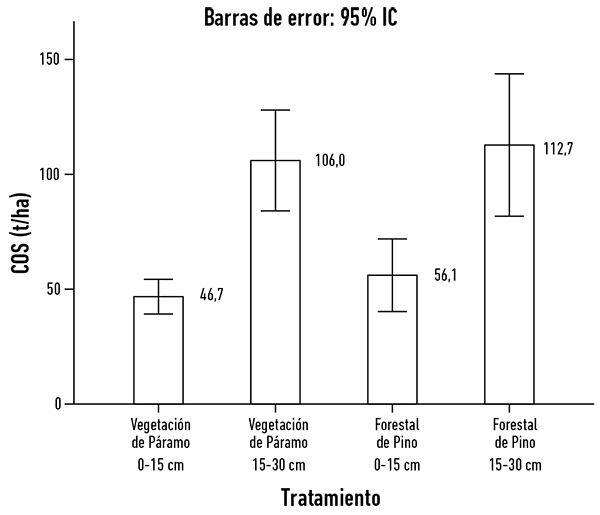 Carbono orgánico
del suelo almacenado en los diferentes tratamientos.