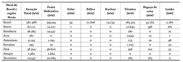 Gera&ccedil;&atilde;o de eletricidade por fonte hidr&aacute;ulica na regi&atilde;o
  Norte