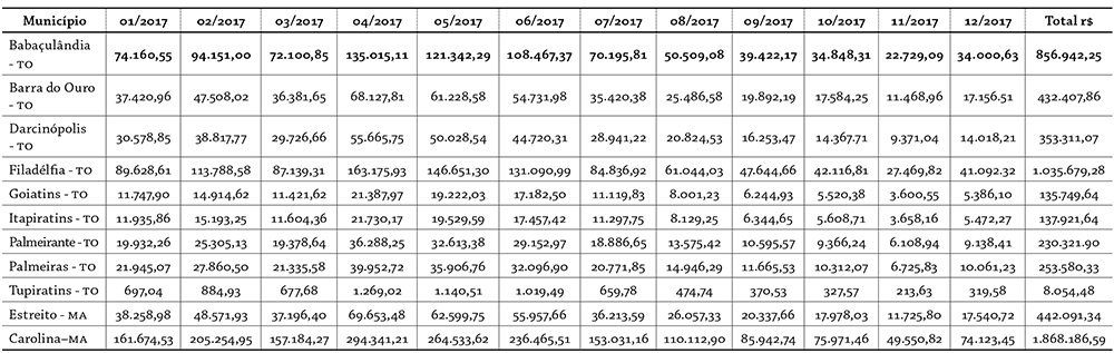 Receita proveniente da Compensa&ccedil;&atilde;o Financeira (Royalties) da UHEE 2017