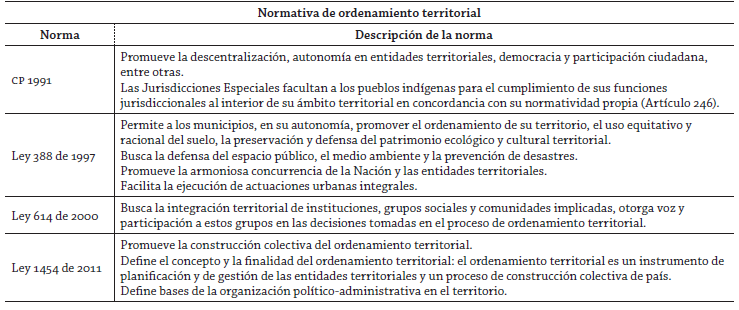 Normas de Ordenamiento Territorial en Colombia