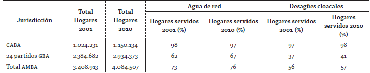 Hogares con cobertura de agua potable y cloacas en el AMBA (2001-2010)