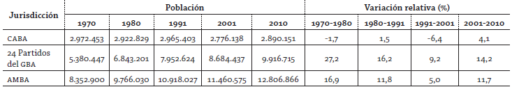 Tamaño y variación relativa de la población del AMBA (1970-2010)*
