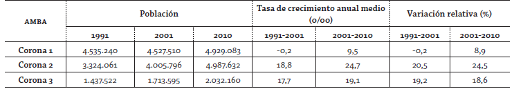 Tamaño de la población, tasa de crecimiento media anual y variación relativa por coronas (1970-2010)*