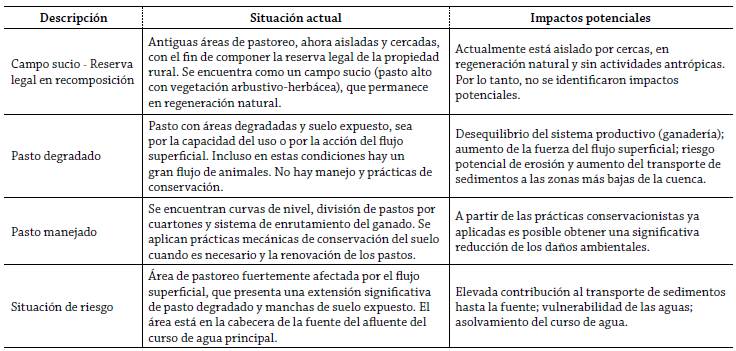 Ejemplo de clases de manejo cartografiadas en la cuenca hidrográfica del arroyo Lajeado Amarelo