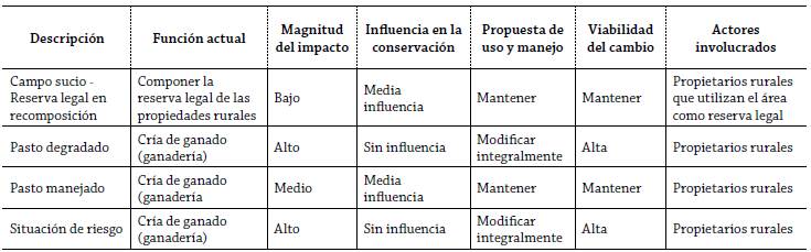 Ejemplos de directrices ambientales y propuestas de manejo y conservación para la cuenca del arroyo Lajeado Amarelo