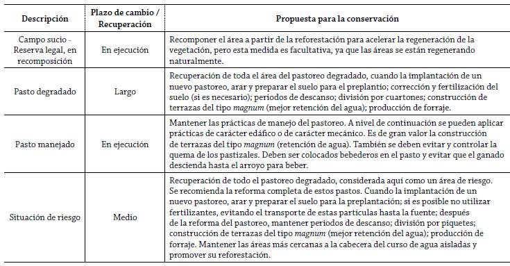 Ejemplos de directrices ambientales y propuestas de manejo y conservación para la cuenca del arroyo Lajeado Amarelo -1