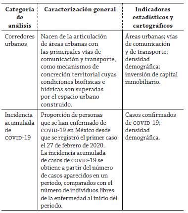 Tipificación y procesamiento de materiales: corredores urbanos y COVID-19