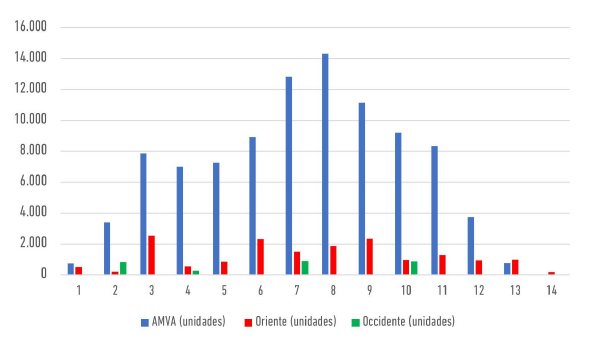 Ritmos de crecimiento absoluto de la edificaci�n habitacional en la regi�n metropolitana de Medell�n. 