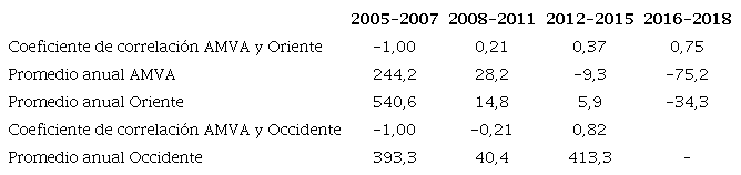 Ritmos de crecimiento relativo de la edificaci�n habitacional en la regi�n metropolitana de Medell�n