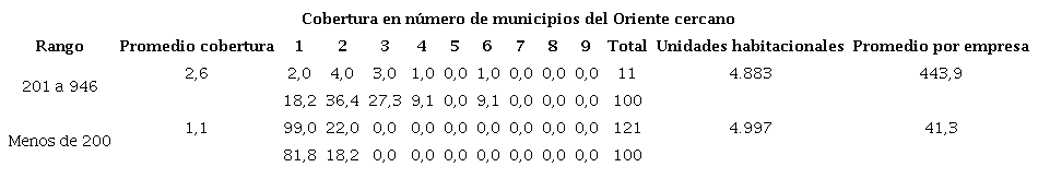 Escalas espaciales de actuaci�n dentro del Oriente antioque�o cercano (2004-2020)