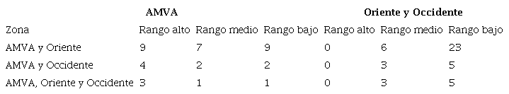 5. Escalas de producci�n en el AMVA y en las dem�s zonas de la regi�n metropolitana de Medell�n
