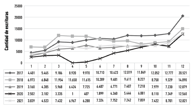 Registro de escrituras de compra-venta seg�n fecha de escritura (2017-2022).