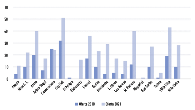 Variaci�n de la oferta de tierras vacantes por localidad del partido de La Plata (2018-2021).