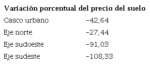 Variaci�n del precio del suelo seg�n ejes de expansi�n urbana en el partido de La Plata (2018-2021)