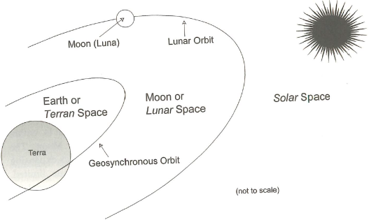 Las cuatro zonas del espacio exterior