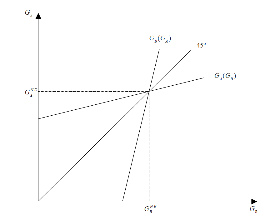 The Cournot Nash Equilibrium Solution, with Exogenous Exports