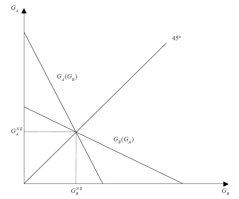 The Cournot Nash Equilibrium Solution, with Endogenous Exports