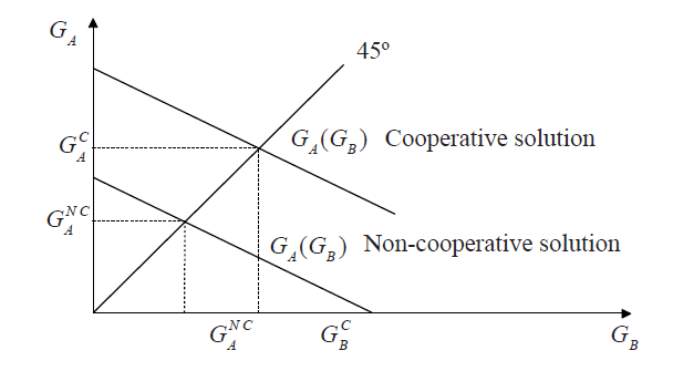 Regional Government Expenditure for the Symmetric Case Under the Cooperative and Non-Cooperative Solution