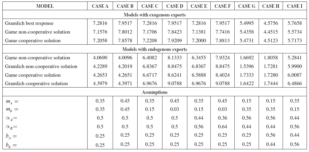 Government Expenditure