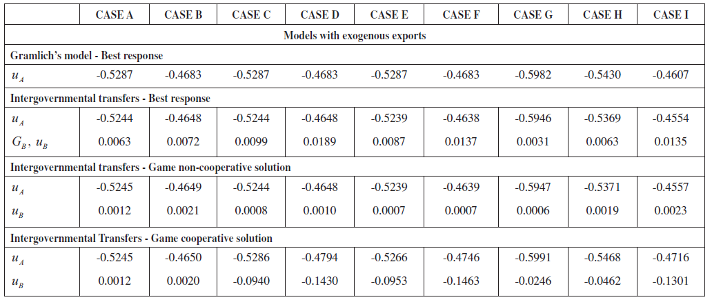 Response of Fiscal Variables to uA, uB and GB